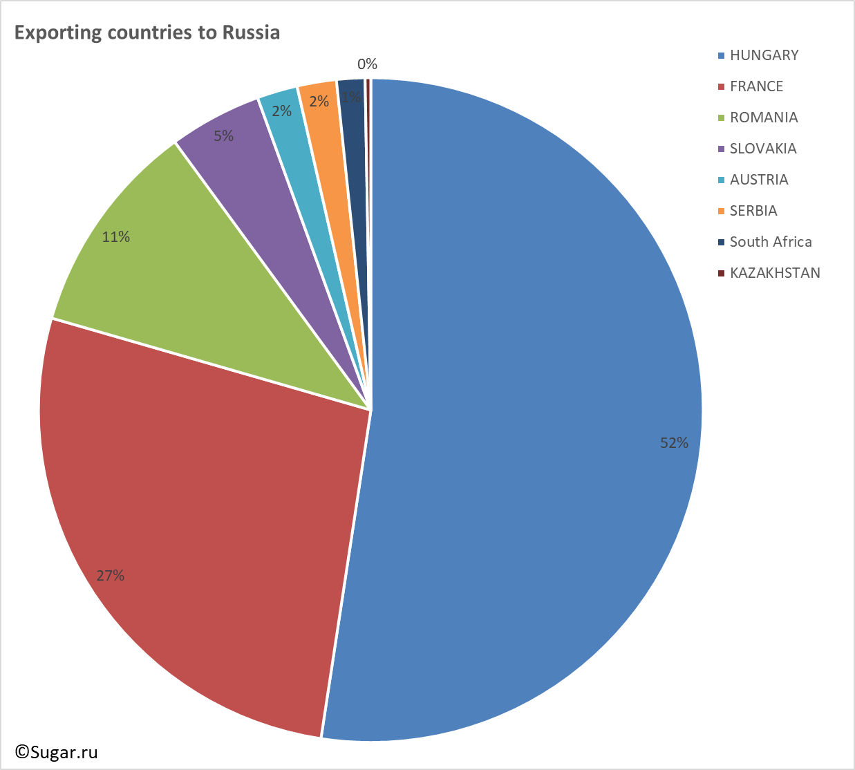 Exporting countries to Russia